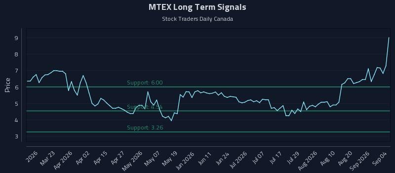MTEX Long Term Analysis for September 4 2026 MTEX Long Term Analysis for September 4 2026