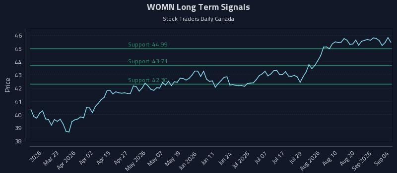 WOMN Long Term Analysis for September 4 2026