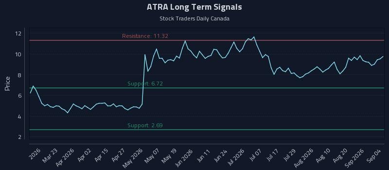 ATRA Long Term Analysis for September 4 2026 ATRA Long Term Analysis for September 4 2026