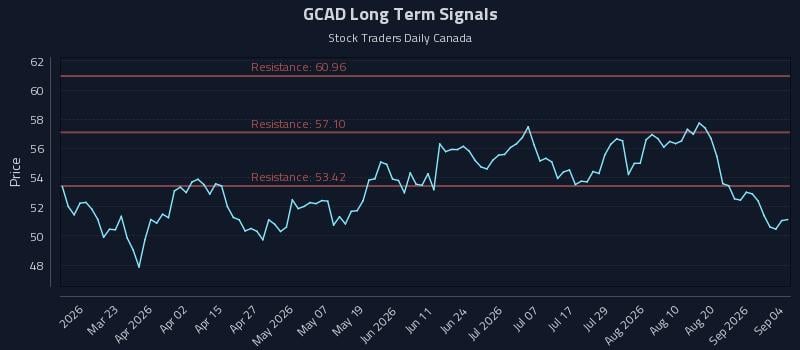 GCAD Long Term Analysis for September 4 2026 GCAD Long Term Analysis for September 4 2026