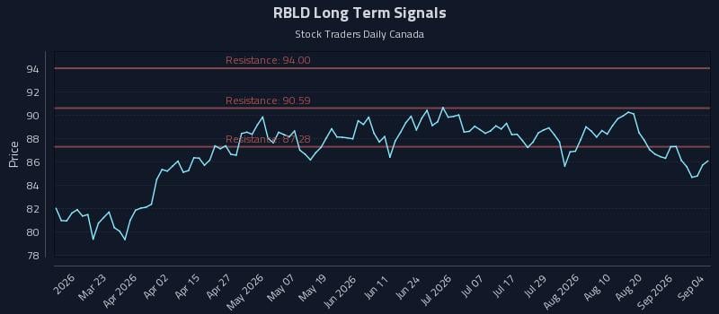 RBLD Long Term Analysis for September 4 2026