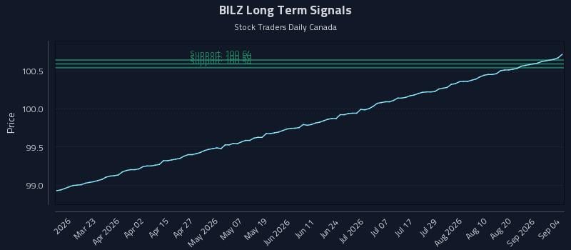 BILZ Long Term Analysis for September 4 2026