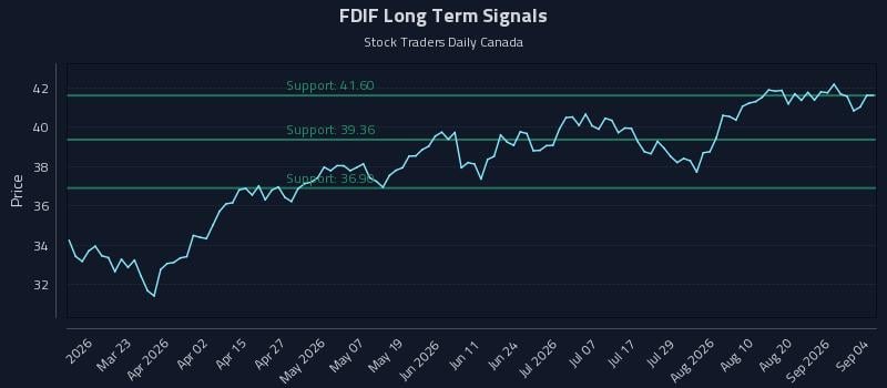 FDIF Long Term Analysis for September 4 2026 FDIF Long Term Analysis for September 4 2026