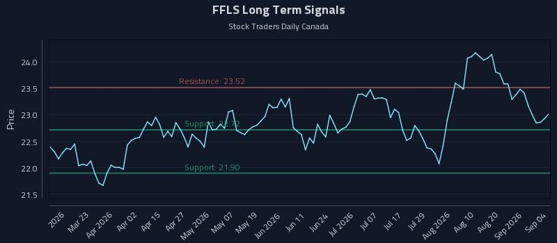 FFLS Long Term Analysis for September 4 2026