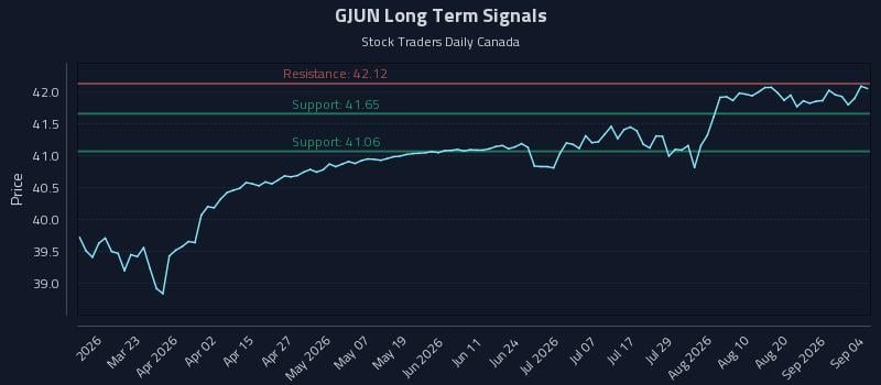 GJUN Long Term Analysis for September 4 2026 GJUN Long Term Analysis for September 4 2026