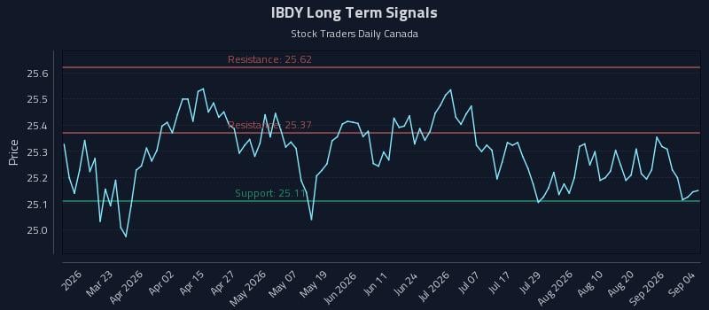 IBDY Long Term Analysis for September 4 2026 IBDY Long Term Analysis for September 4 2026