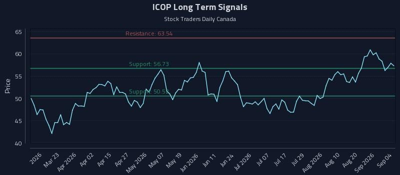 ICOP Long Term Analysis for September 4 2026 ICOP Long Term Analysis for September 4 2026