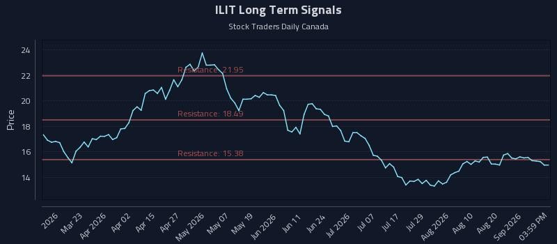 ILIT Long Term Analysis for September 4 2026 ILIT Long Term Analysis for September 4 2026