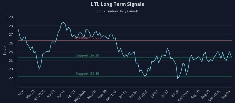 LTL Long Term Analysis for September 4 2026 LTL Long Term Analysis for September 4 2026