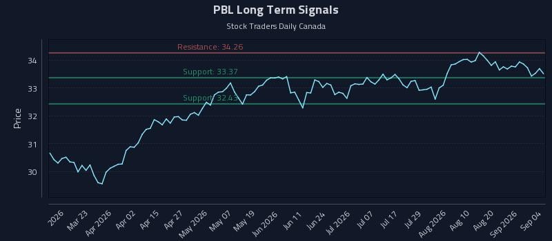 PBL Long Term Analysis for September 4 2026
