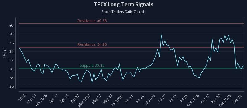 TECX Long Term Analysis for September 4 2026 TECX Long Term Analysis for September 4 2026