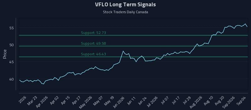 VFLO Long Term Analysis for September 4 2026 VFLO Long Term Analysis for September 4 2026