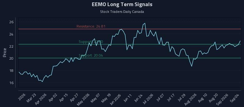 EEMO Long Term Analysis for September 4 2026 EEMO Long Term Analysis for September 4 2026