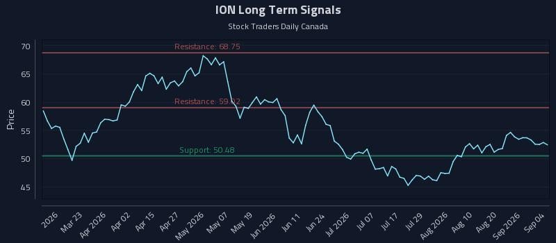 ION Long Term Analysis for September 4 2026 ION Long Term Analysis for September 4 2026