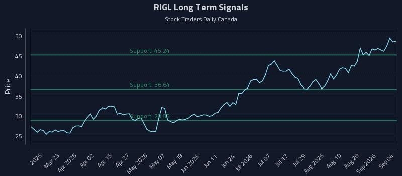 RIGL Long Term Analysis for September 4 2026 RIGL Long Term Analysis for September 4 2026