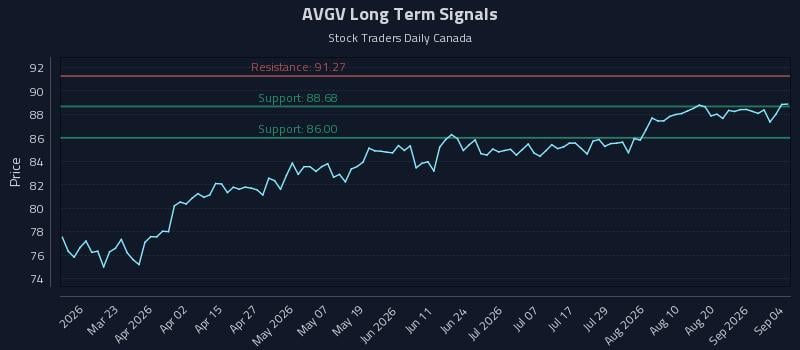 AVGV Long Term Analysis for September 4 2026