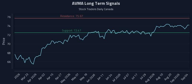 AVMA Long Term Analysis for September 4 2026 AVMA Long Term Analysis for September 4 2026