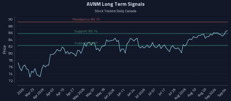 AVNM Long Term Analysis for September 4 2026 AVNM Long Term Analysis for September 4 2026