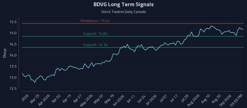 BDVG Long Term Analysis for September 4 2026 BDVG Long Term Analysis for September 4 2026