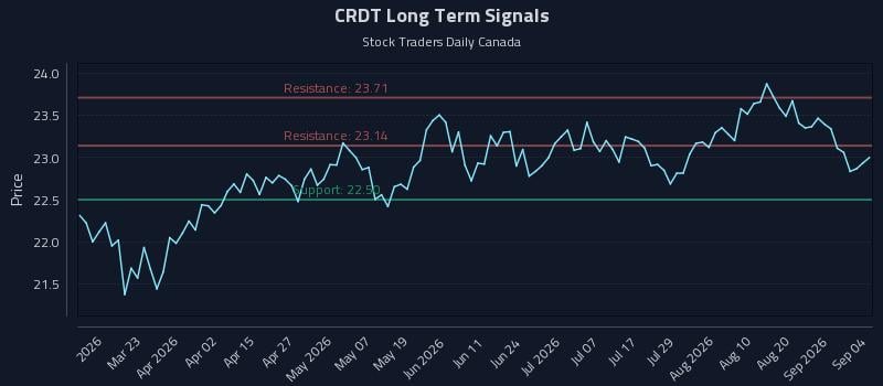 CRDT Long Term Analysis for September 4 2026