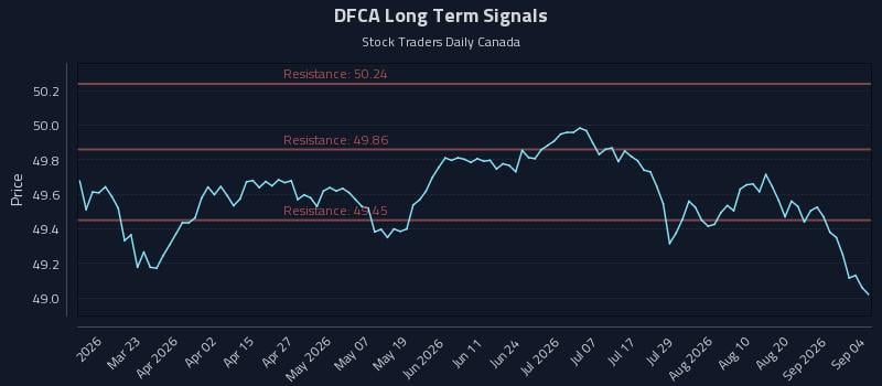 DFCA Long Term Analysis for September 4 2026 DFCA Long Term Analysis for September 4 2026