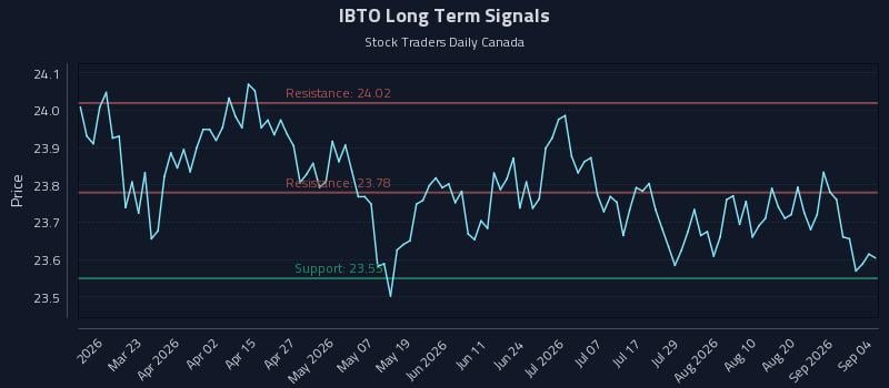 IBTO Long Term Analysis for September 4 2026 IBTO Long Term Analysis for September 4 2026