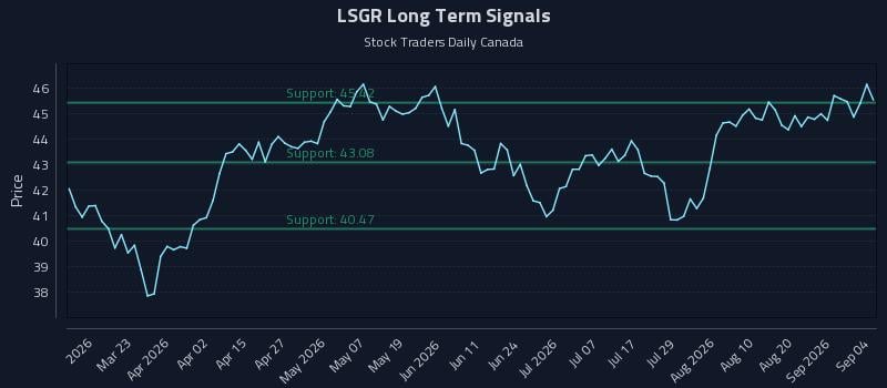 LSGR Long Term Analysis for September 4 2026 LSGR Long Term Analysis for September 4 2026