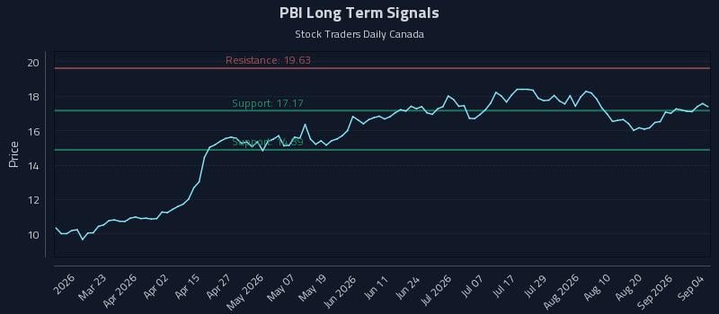 PBI Long Term Analysis for September 4 2026 PBI Long Term Analysis for September 4 2026