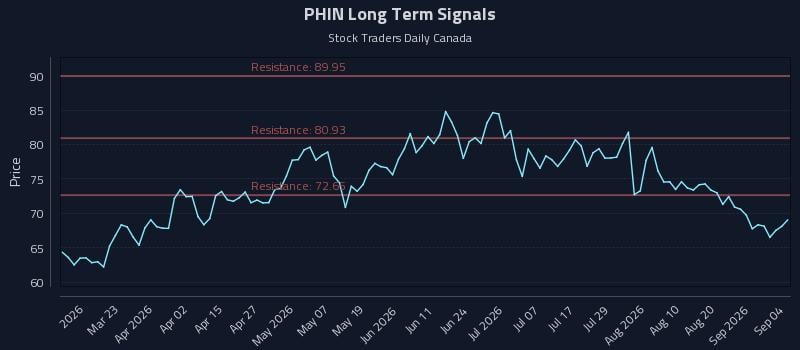 PHIN Long Term Analysis for September 4 2026 PHIN Long Term Analysis for September 4 2026