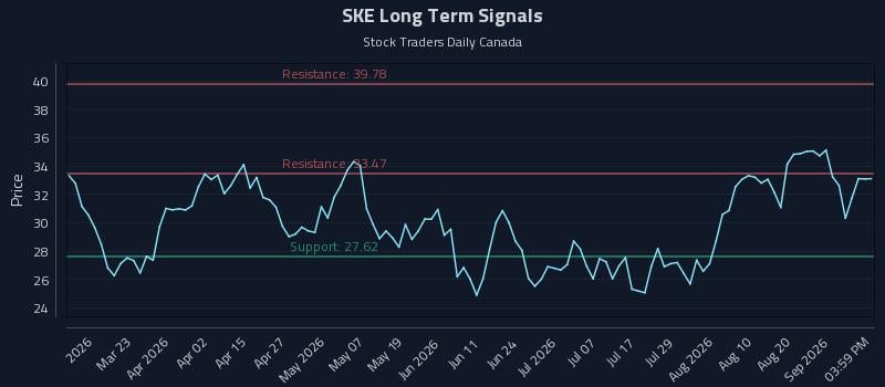 SKE Long Term Analysis for September 4 2026