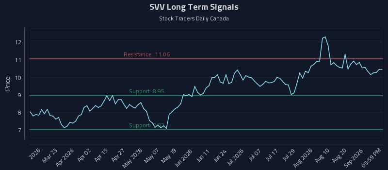 SVV Long Term Analysis for September 4 2026 SVV Long Term Analysis for September 4 2026