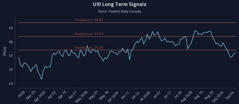 UXI Long Term Analysis for September 4 2026 UXI Long Term Analysis for September 4 2026