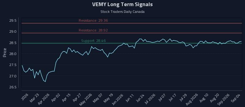 VEMY Long Term Analysis for September 4 2026 VEMY Long Term Analysis for September 4 2026