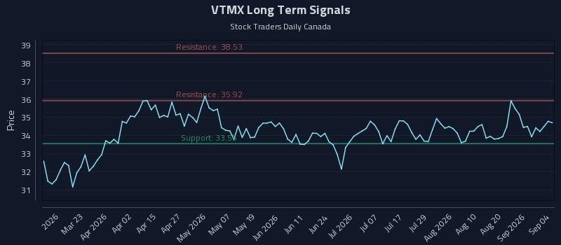 VTMX Long Term Analysis for September 4 2026 VTMX Long Term Analysis for September 4 2026