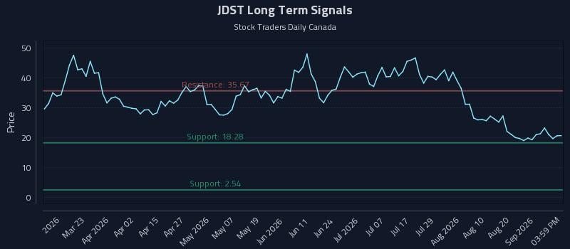 JDST Long Term Analysis for September 4 2026 JDST Long Term Analysis for September 4 2026