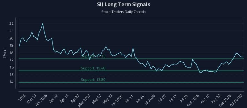 SIJ Long Term Analysis for September 4 2026 SIJ Long Term Analysis for September 4 2026