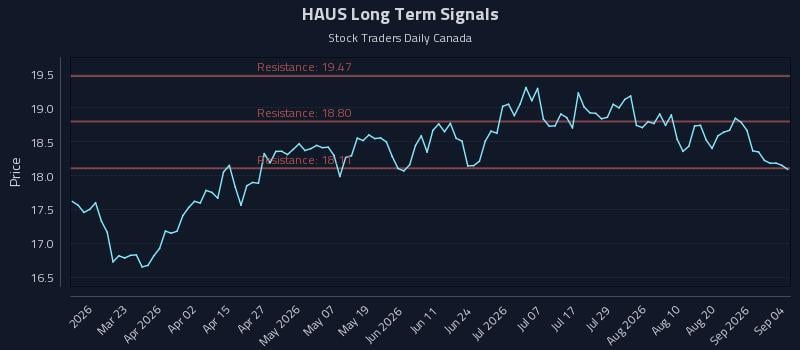 HAUS Long Term Analysis for September 4 2026 HAUS Long Term Analysis for September 4 2026