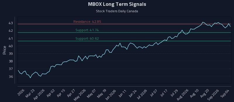 MBOX Long Term Analysis for September 4 2026 MBOX Long Term Analysis for September 4 2026