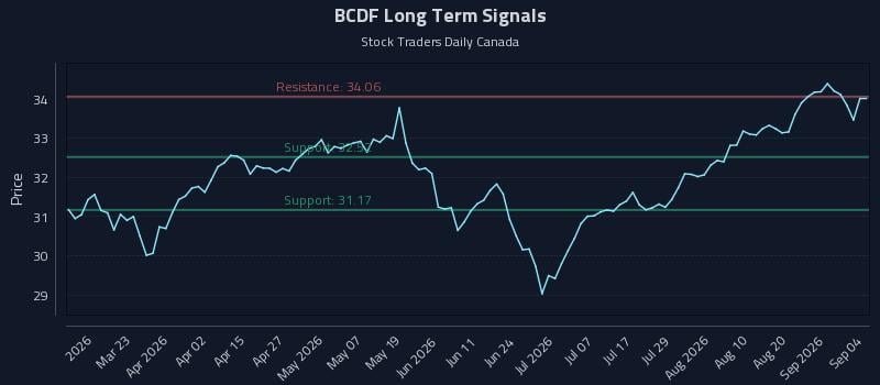 BCDF Long Term Analysis for September 4 2026 BCDF Long Term Analysis for September 4 2026