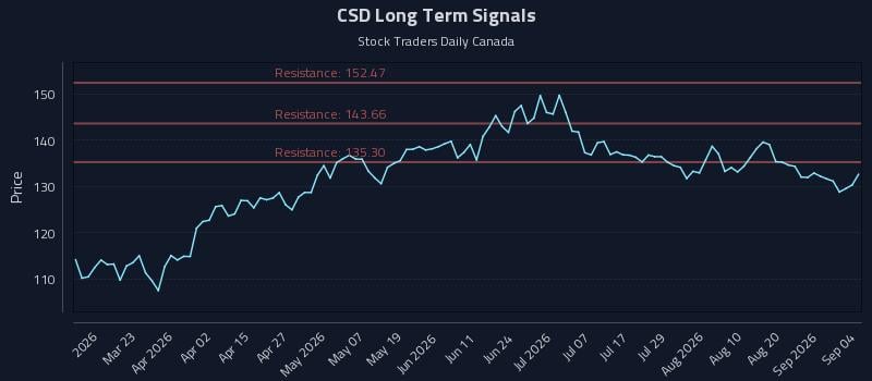 CSD Long Term Analysis for September 4 2026 CSD Long Term Analysis for September 4 2026