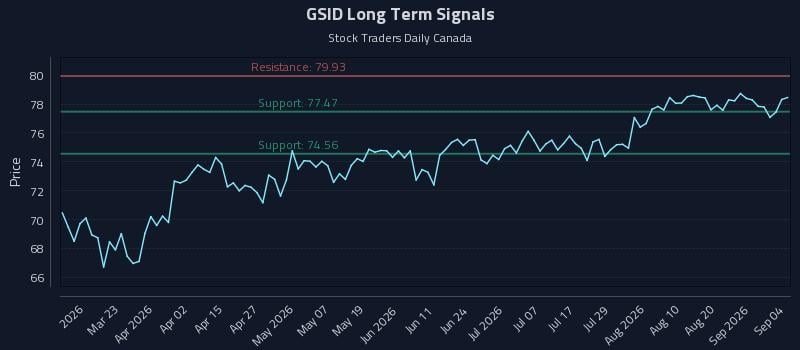 GSID Long Term Analysis for September 4 2026 GSID Long Term Analysis for September 4 2026