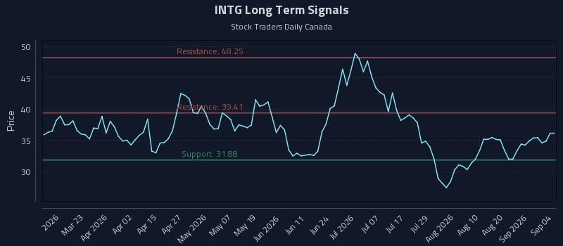 INTG Long Term Analysis for September 4 2026 INTG Long Term Analysis for September 4 2026