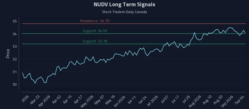 NUDV Long Term Analysis for September 4 2026 NUDV Long Term Analysis for September 4 2026