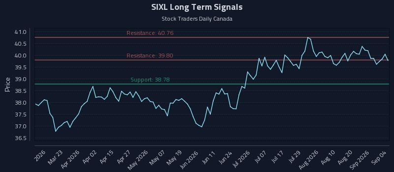 SIXL Long Term Analysis for September 4 2026 SIXL Long Term Analysis for September 4 2026