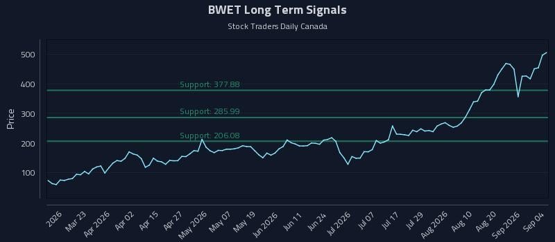 BWET Long Term Analysis for September 4 2026 BWET Long Term Analysis for September 4 2026