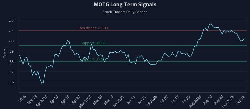 MOTG Long Term Analysis for September 4 2026 MOTG Long Term Analysis for September 4 2026