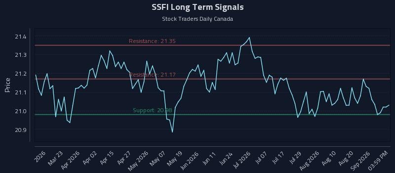 SSFI Long Term Analysis for September 4 2026 SSFI Long Term Analysis for September 4 2026