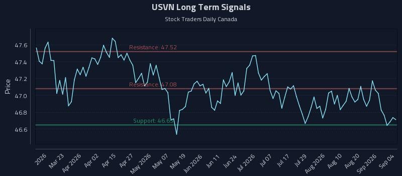 USVN Long Term Analysis for September 4 2026 USVN Long Term Analysis for September 4 2026