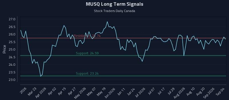 MUSQ Long Term Analysis for September 4 2026 MUSQ Long Term Analysis for September 4 2026