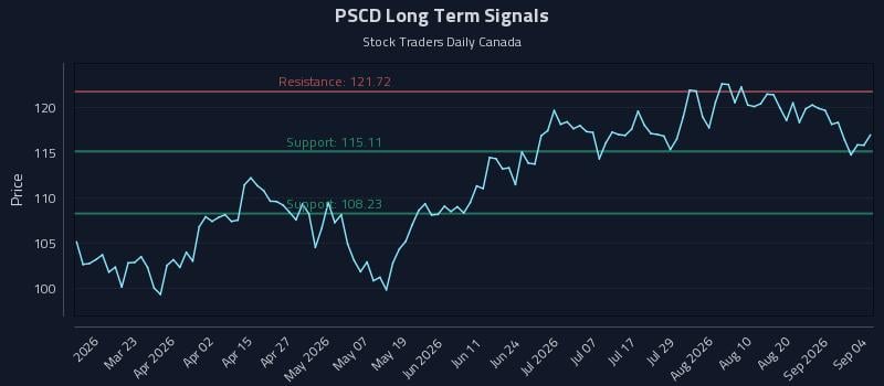 PSCD Long Term Analysis for September 4 2026 PSCD Long Term Analysis for September 4 2026